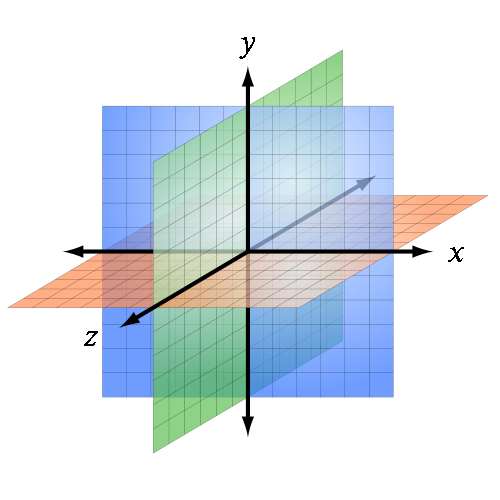 Abbildung 14: Allgemeine Abbildung eines dreidimensionales kartesischen Koordinatensystem mit euklidischen Ebenen durch den Ursprungspunkt.