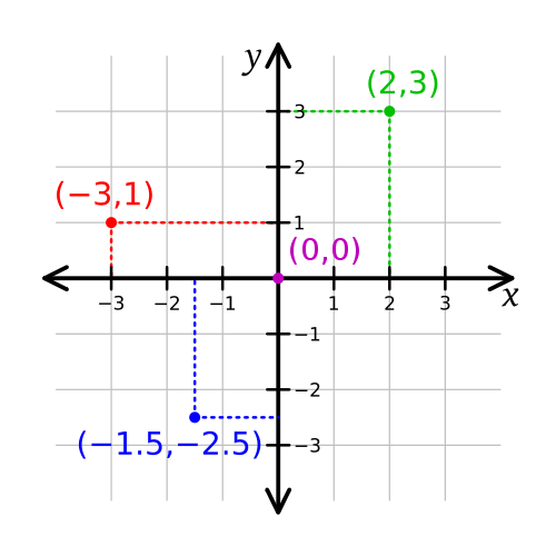 Abbildung 13: Ausschnitt aus einem zweidimensionalen kartesischen Koordinatensystem mit 3 eingetragenen Punkten in Koordinatenschreibweise. 