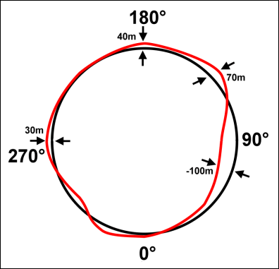 Abbildung 34: Veranschaulichung der Schwerevariation entlang des Äquators,                     bezogen auf eine kreisförmige Referenzfläche (schwarz)