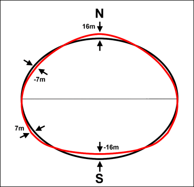 Abbildung 35: Birnenform als Näherung der Erdfigur im Vergleich zum elliptischen Querschnitt (schwarze Linie)